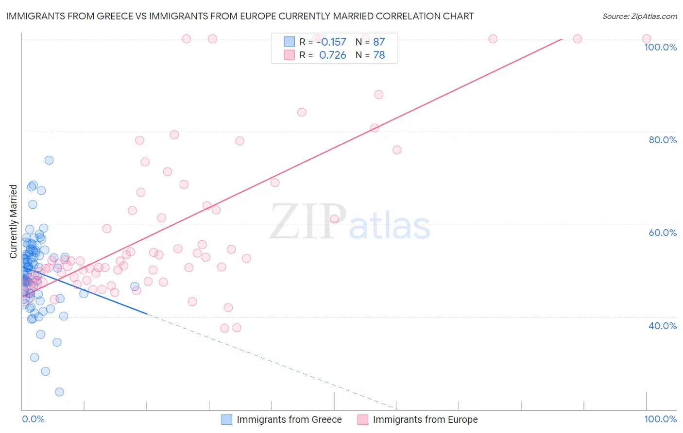 Immigrants from Greece vs Immigrants from Europe Currently Married
