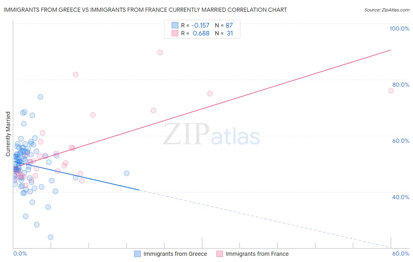 Immigrants from Greece vs Immigrants from France Currently Married