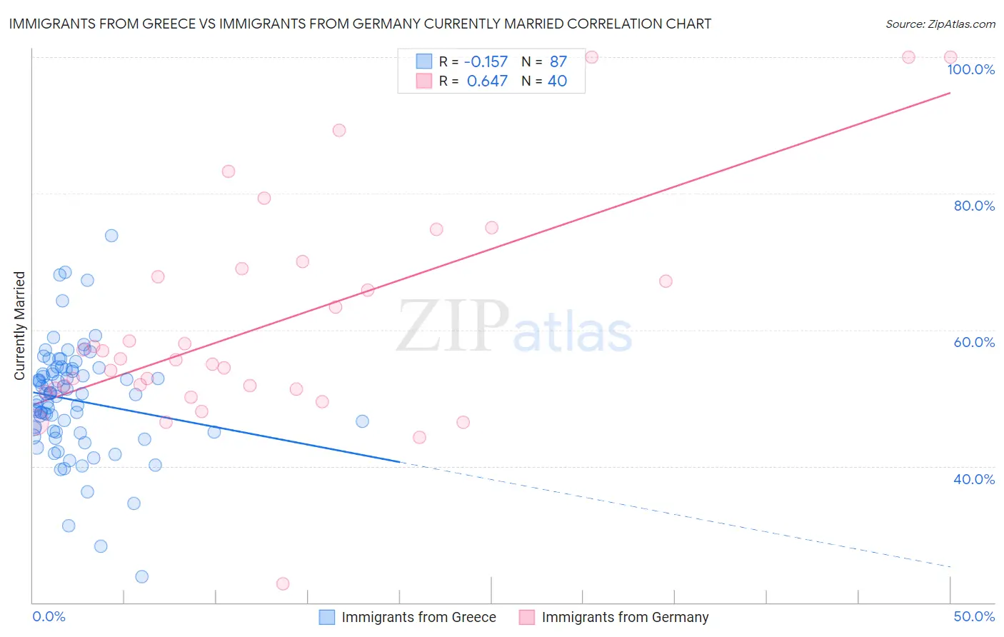 Immigrants from Greece vs Immigrants from Germany Currently Married