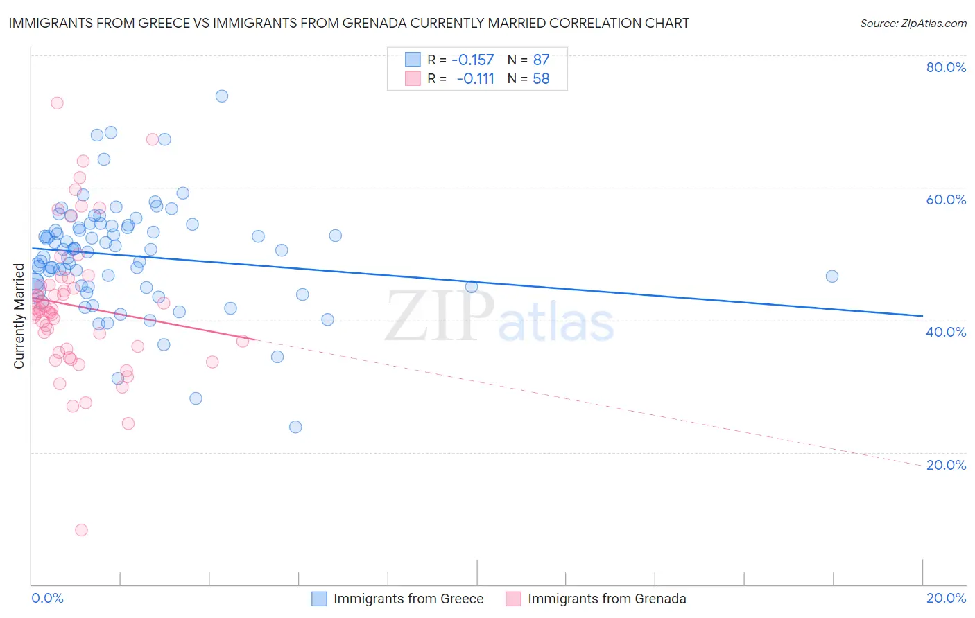 Immigrants from Greece vs Immigrants from Grenada Currently Married