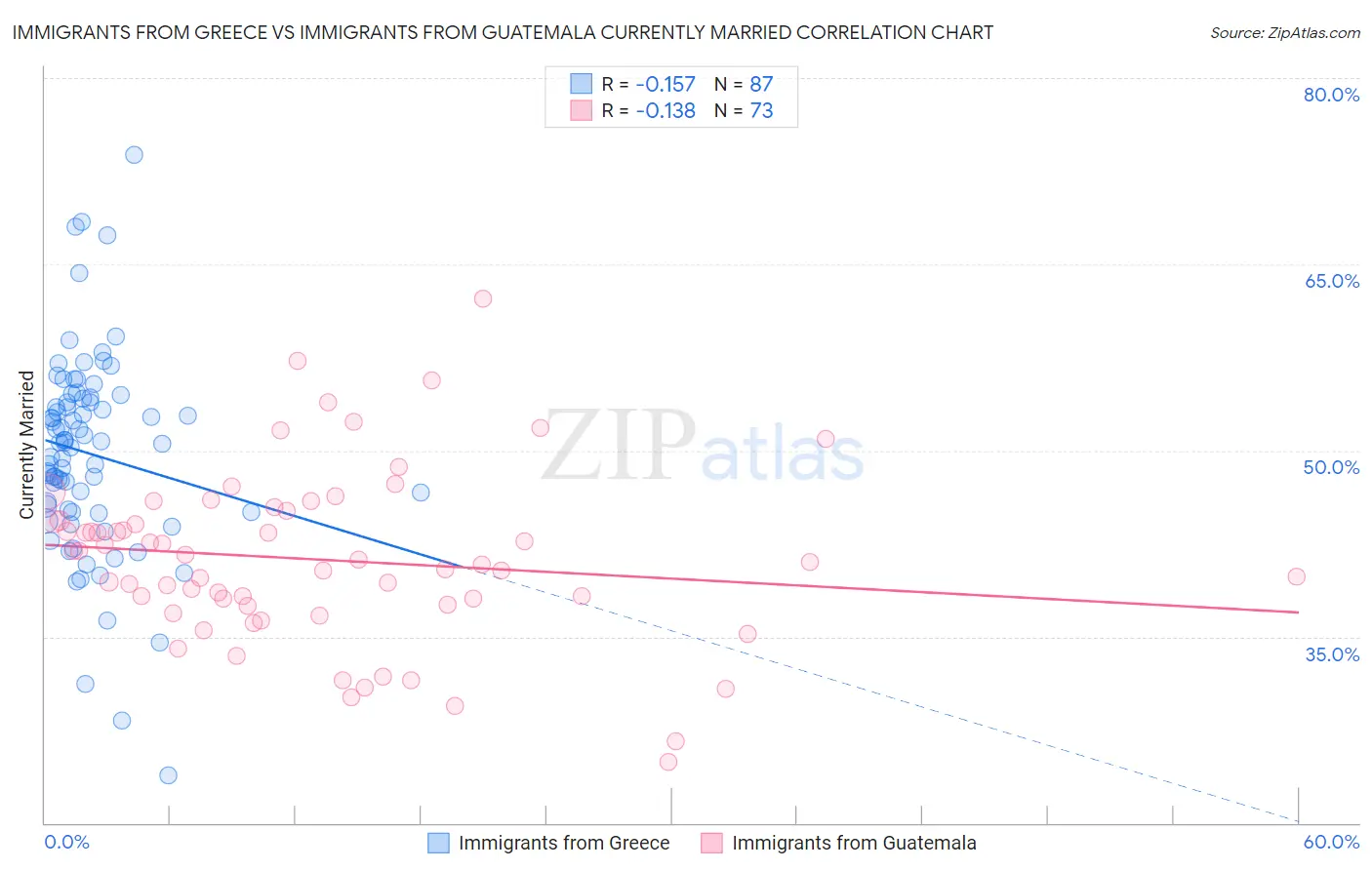 Immigrants from Greece vs Immigrants from Guatemala Currently Married