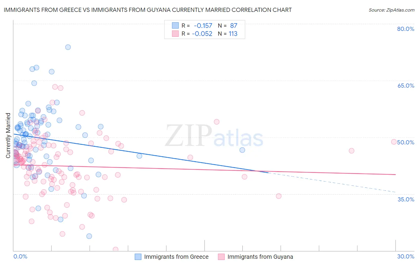 Immigrants from Greece vs Immigrants from Guyana Currently Married