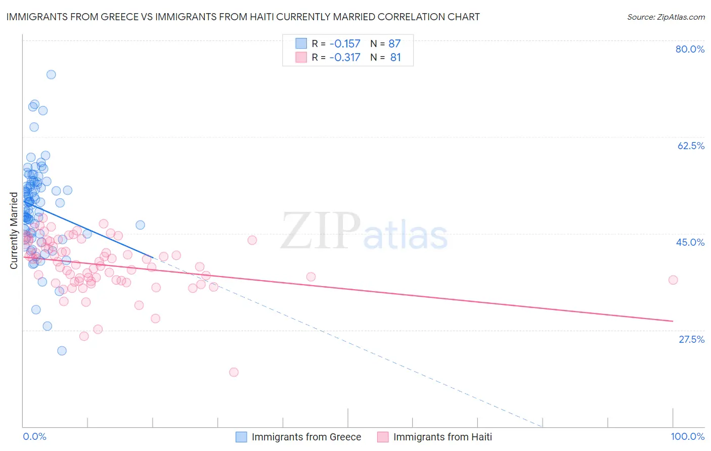 Immigrants from Greece vs Immigrants from Haiti Currently Married