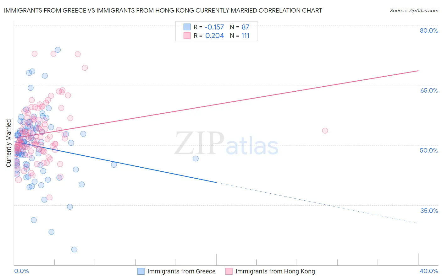 Immigrants from Greece vs Immigrants from Hong Kong Currently Married