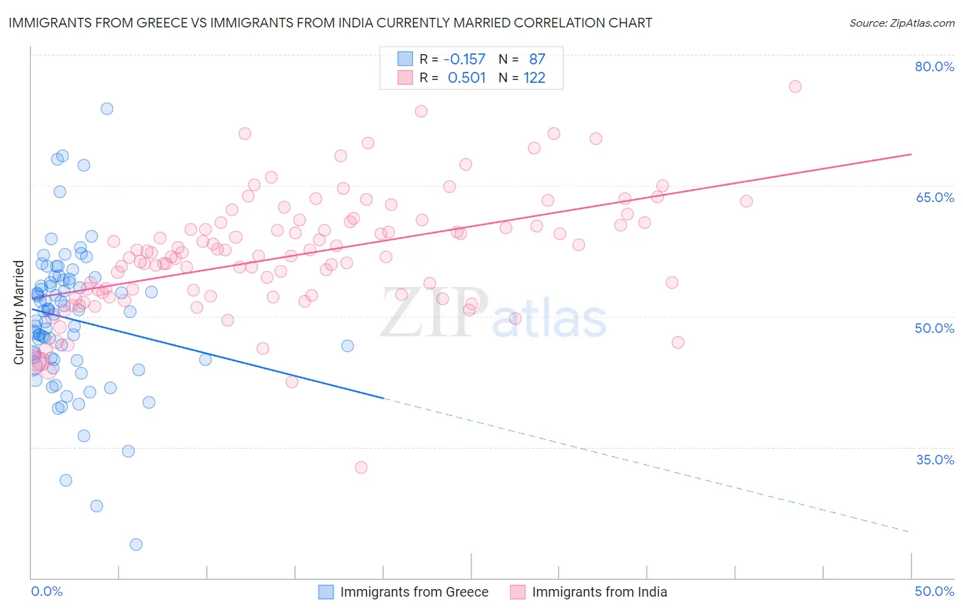 Immigrants from Greece vs Immigrants from India Currently Married