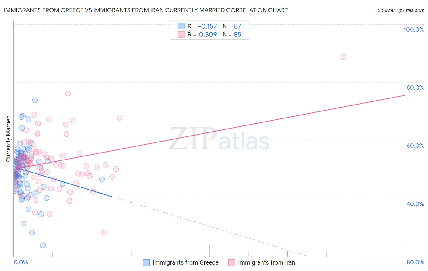 Immigrants from Greece vs Immigrants from Iran Currently Married