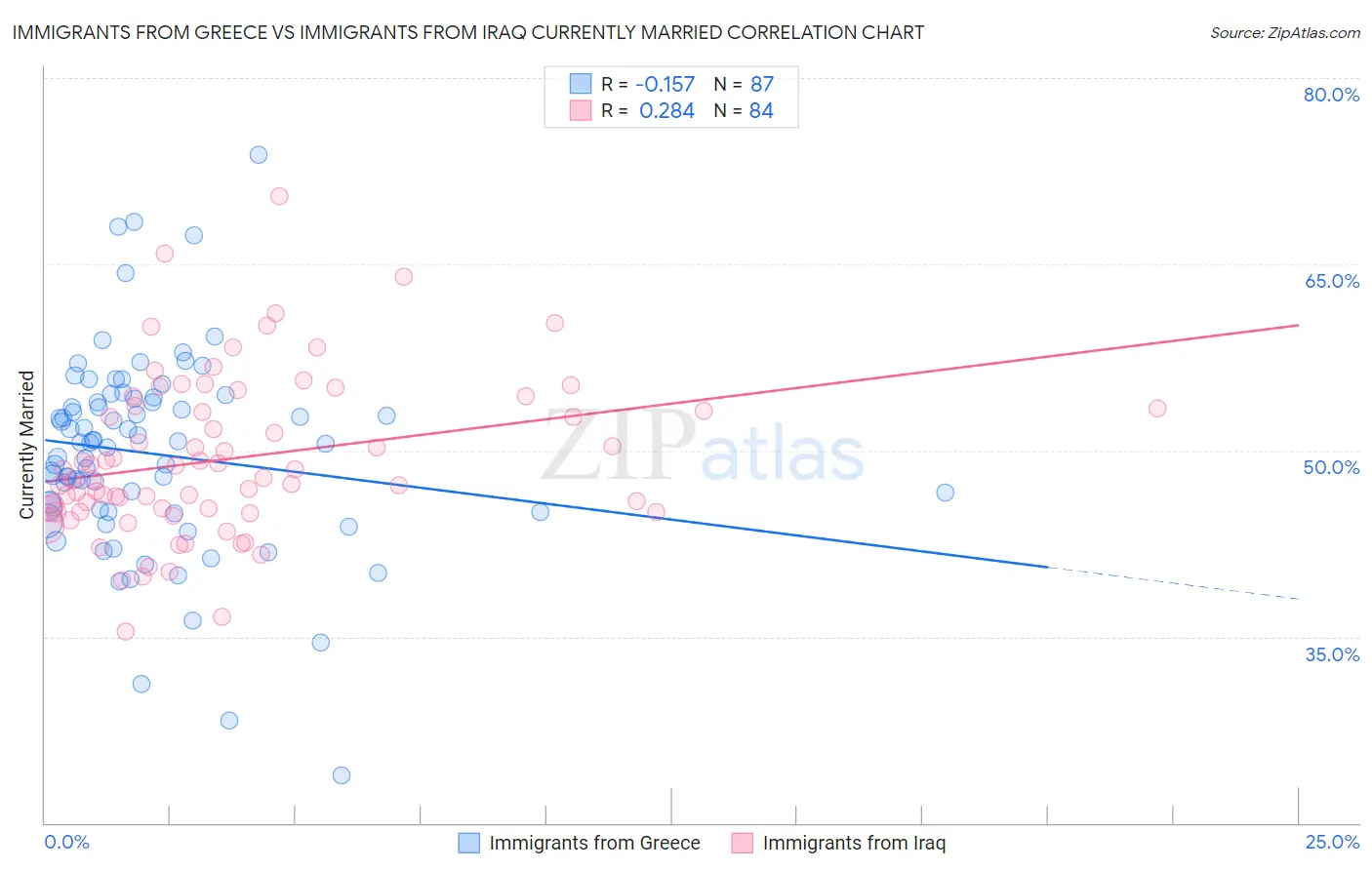Immigrants from Greece vs Immigrants from Iraq Currently Married