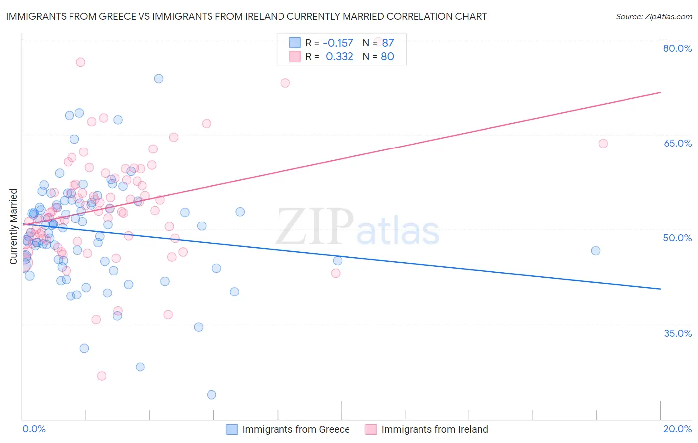 Immigrants from Greece vs Immigrants from Ireland Currently Married