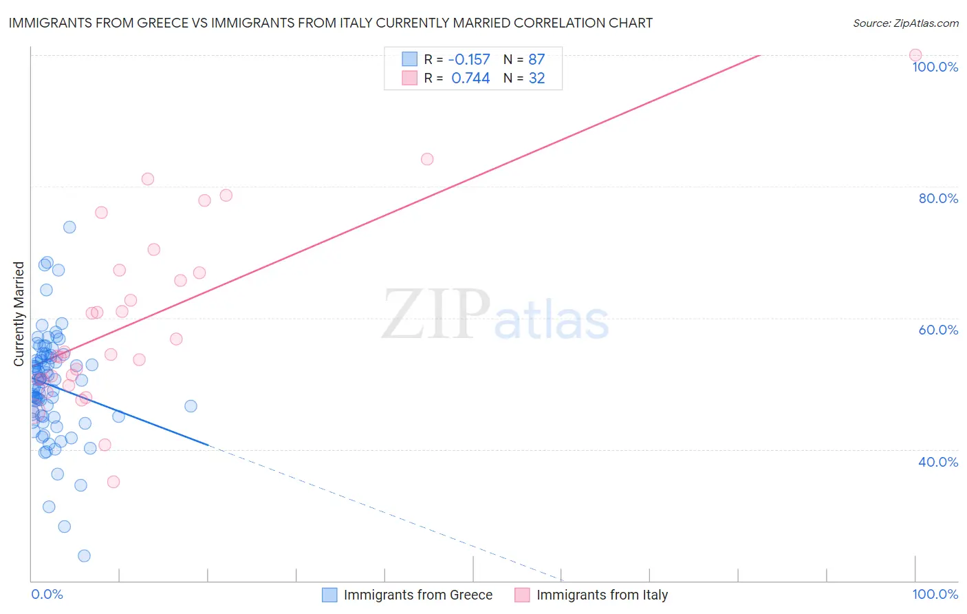 Immigrants from Greece vs Immigrants from Italy Currently Married