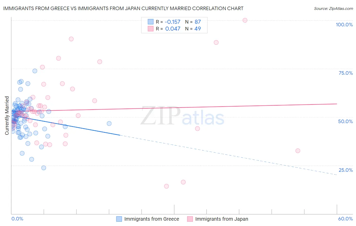 Immigrants from Greece vs Immigrants from Japan Currently Married