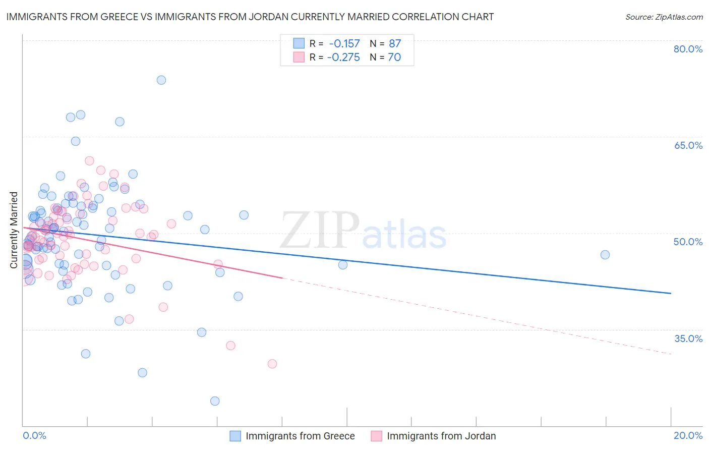 Immigrants from Greece vs Immigrants from Jordan Currently Married