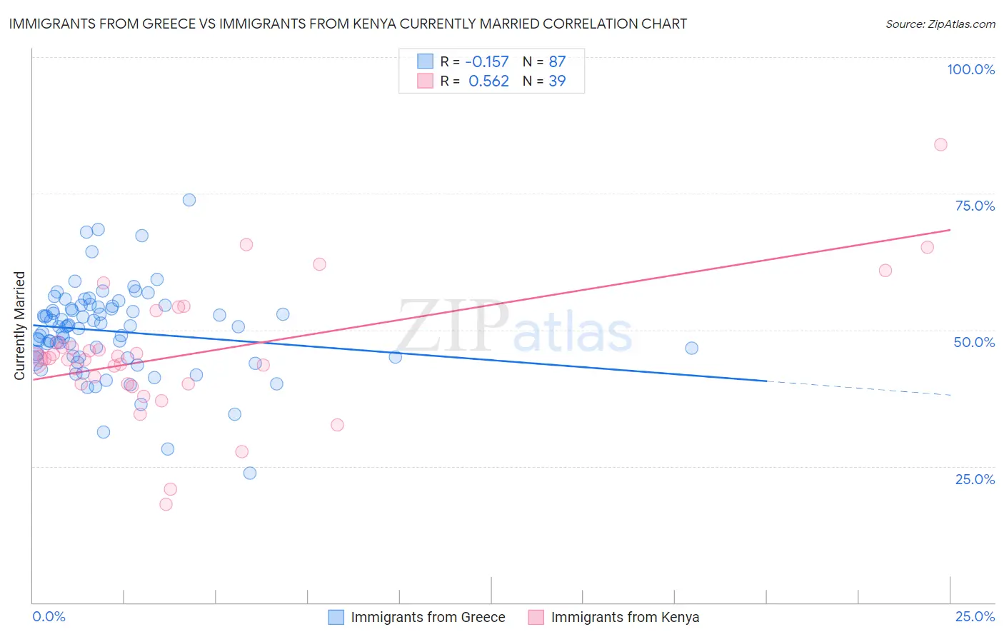 Immigrants from Greece vs Immigrants from Kenya Currently Married