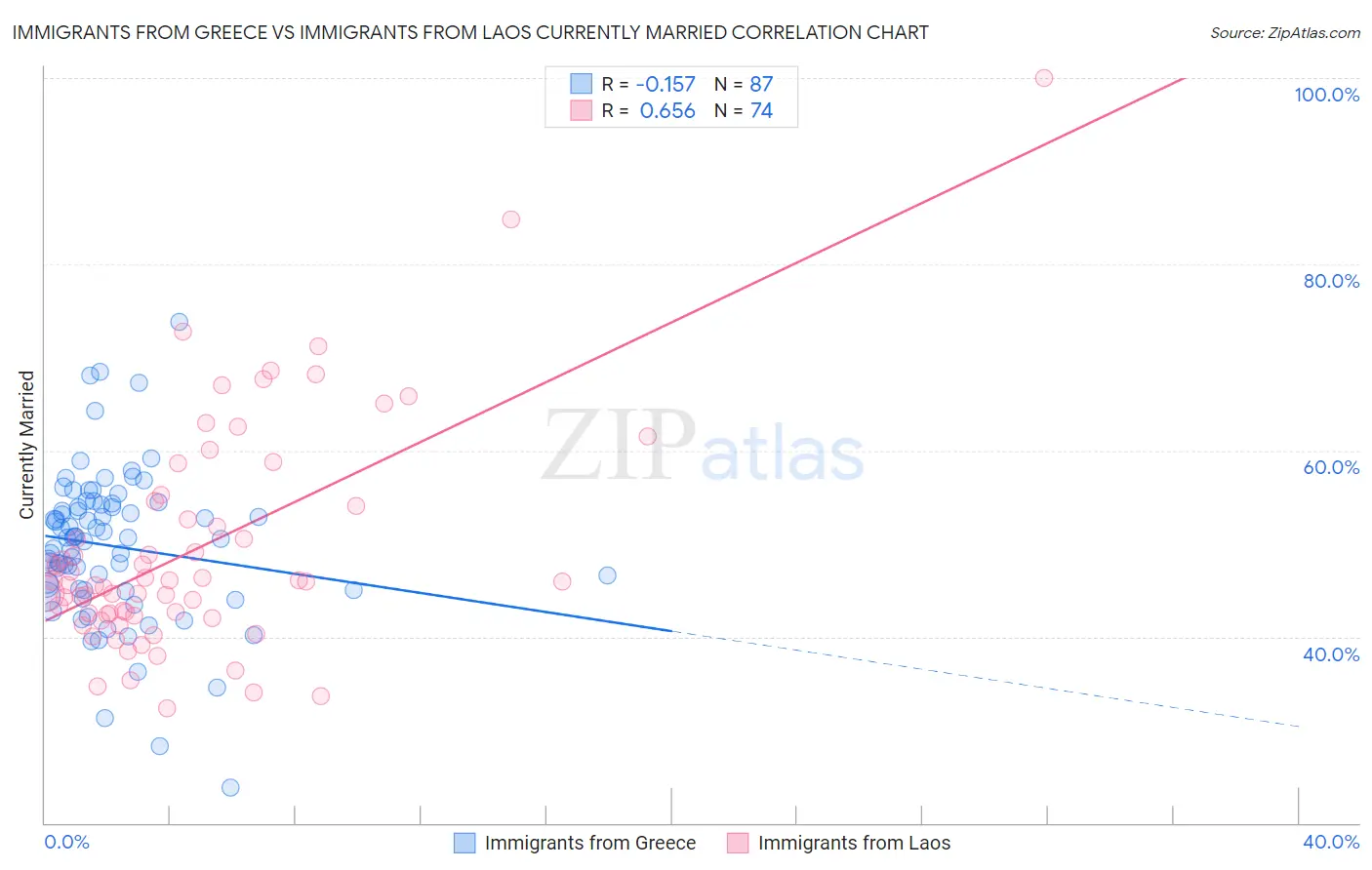 Immigrants from Greece vs Immigrants from Laos Currently Married