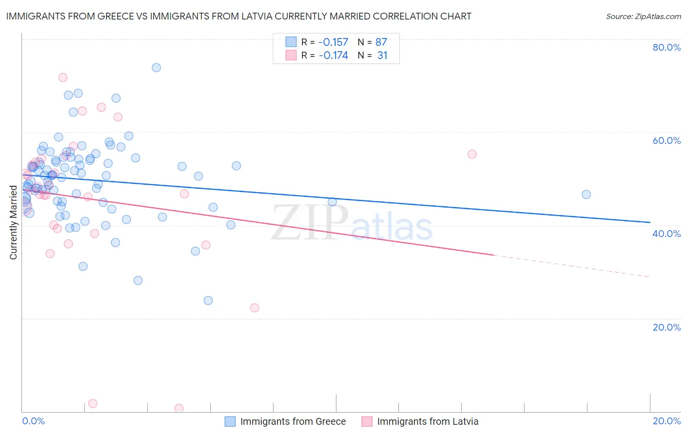 Immigrants from Greece vs Immigrants from Latvia Currently Married
