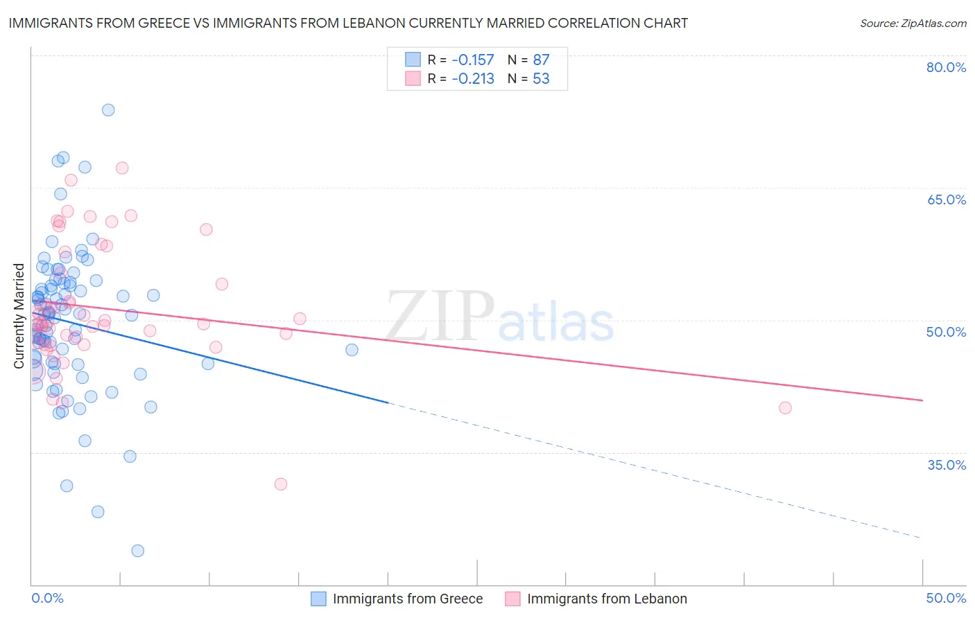 Immigrants from Greece vs Immigrants from Lebanon Currently Married