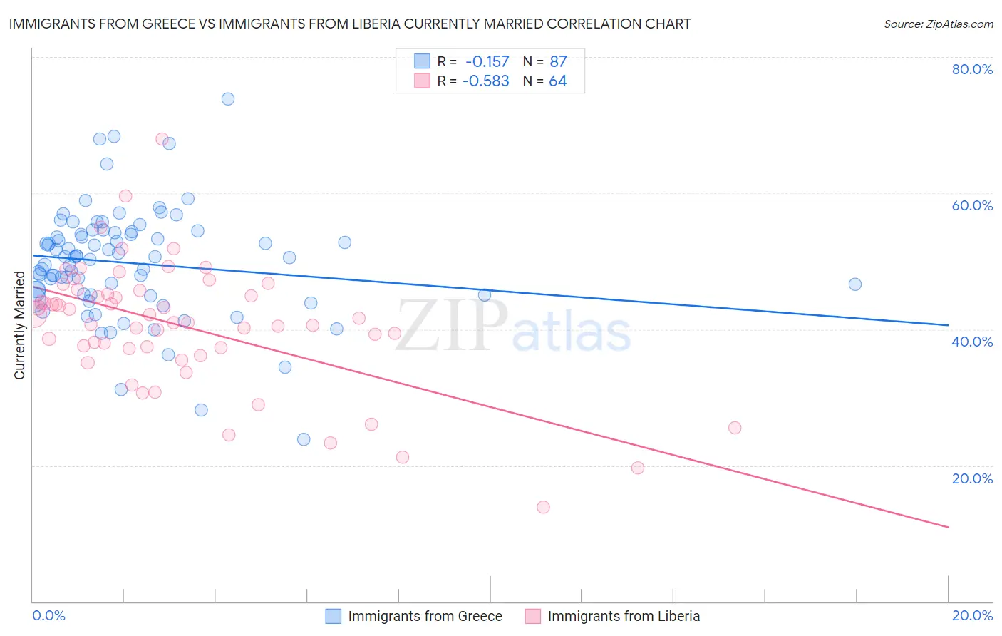 Immigrants from Greece vs Immigrants from Liberia Currently Married