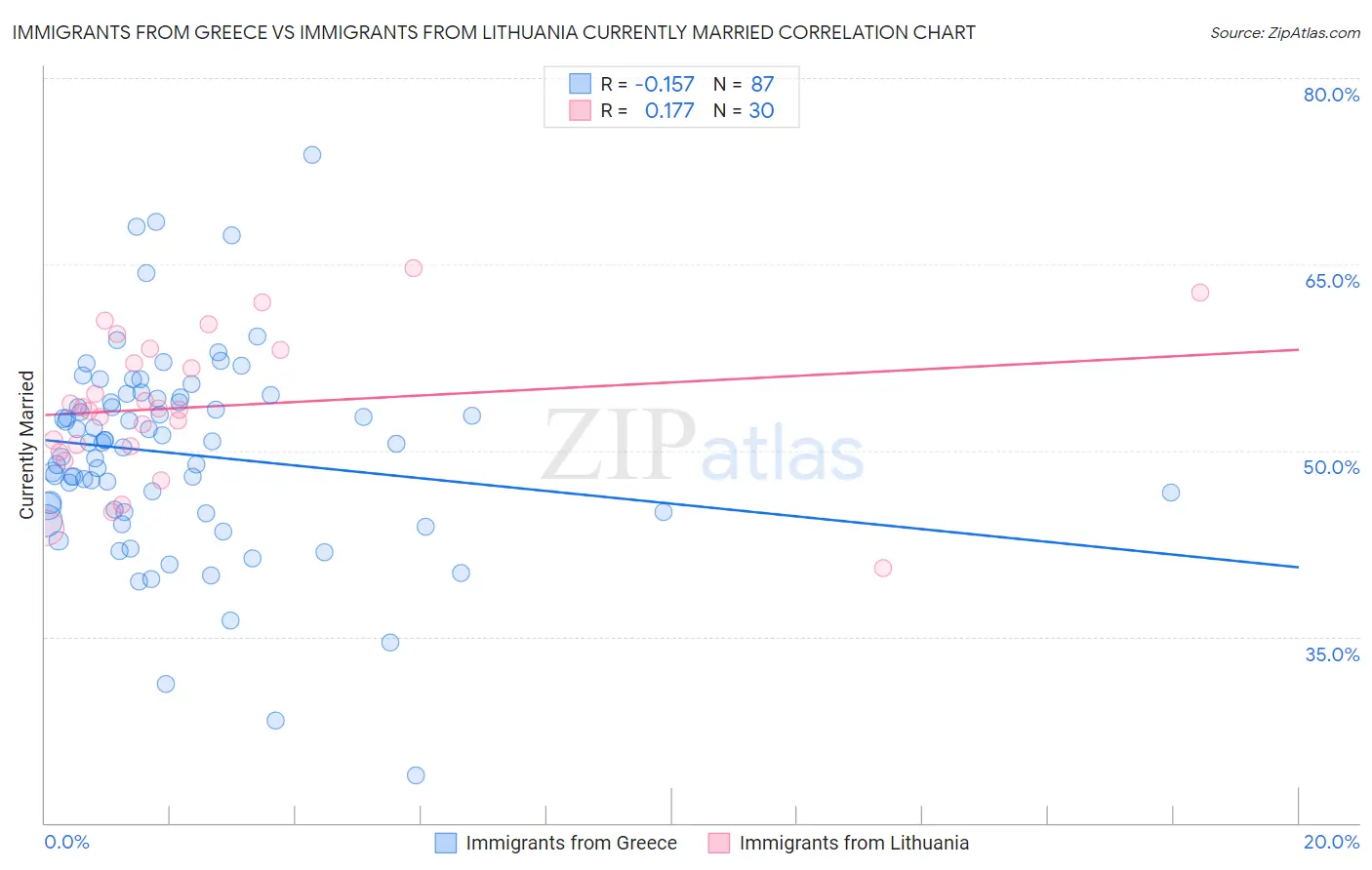 Immigrants from Greece vs Immigrants from Lithuania Currently Married