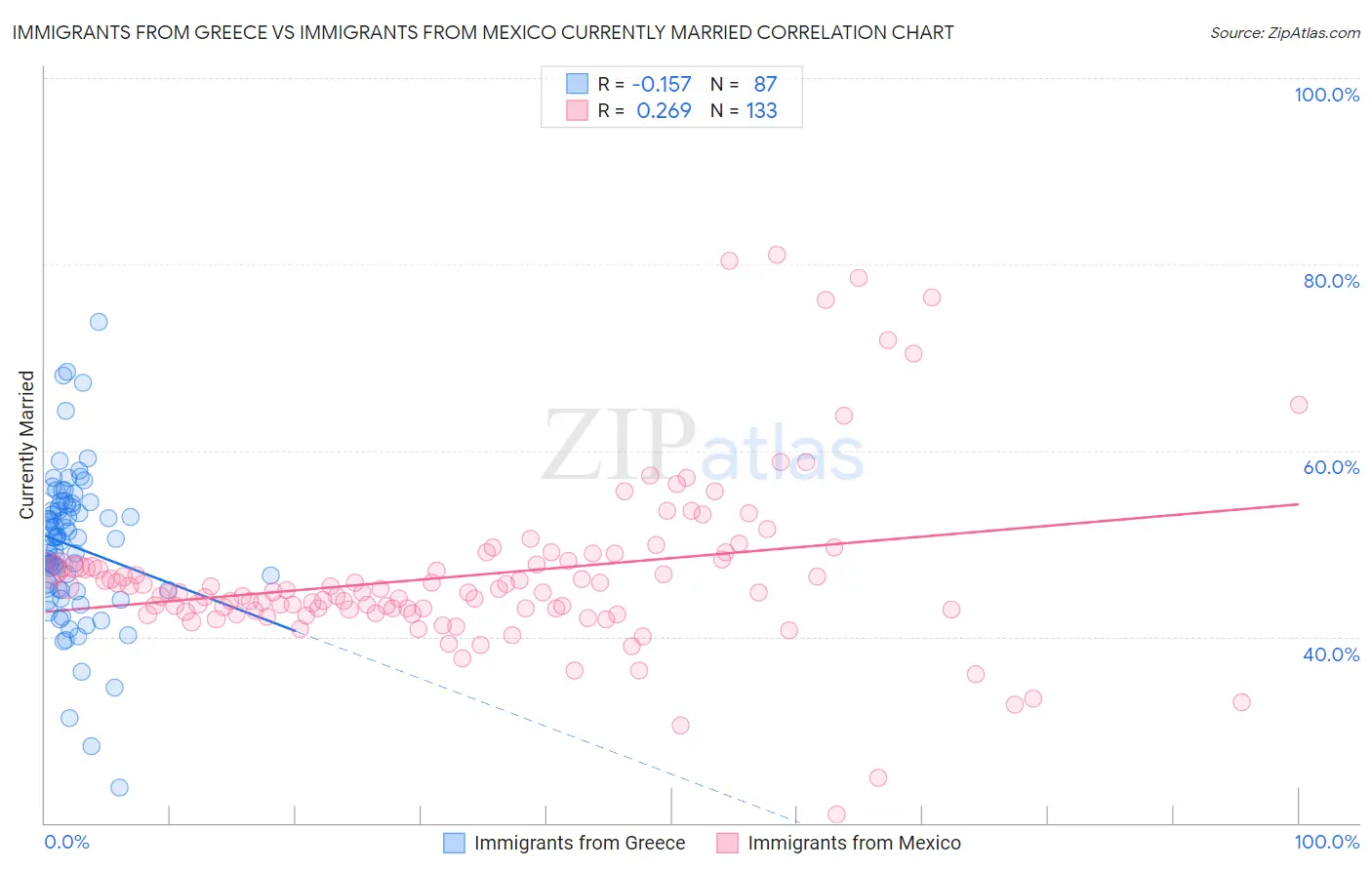 Immigrants from Greece vs Immigrants from Mexico Currently Married