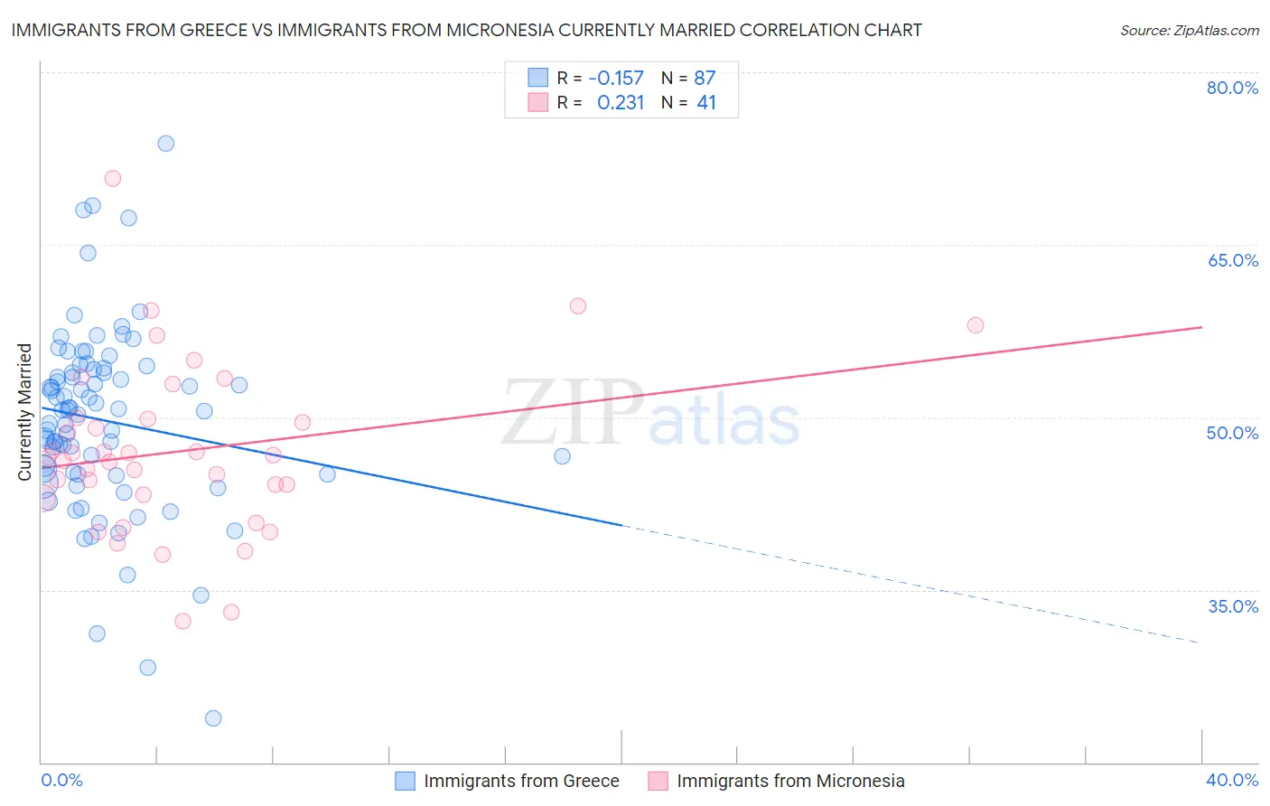 Immigrants from Greece vs Immigrants from Micronesia Currently Married