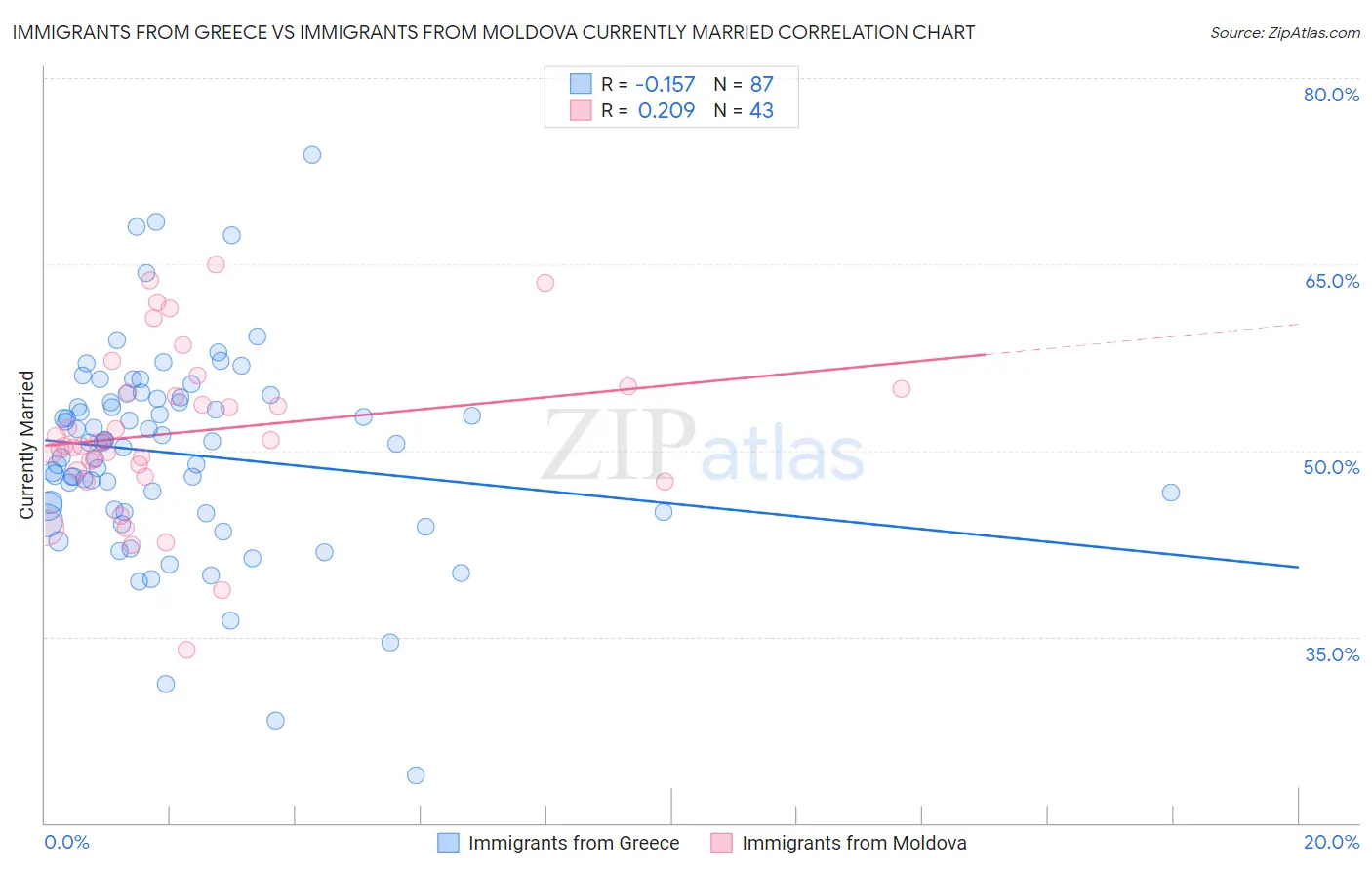Immigrants from Greece vs Immigrants from Moldova Currently Married