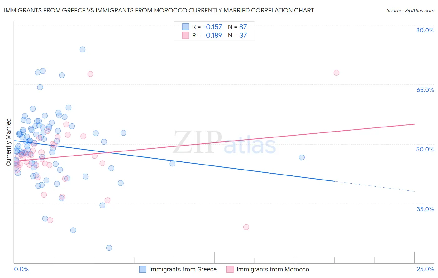 Immigrants from Greece vs Immigrants from Morocco Currently Married