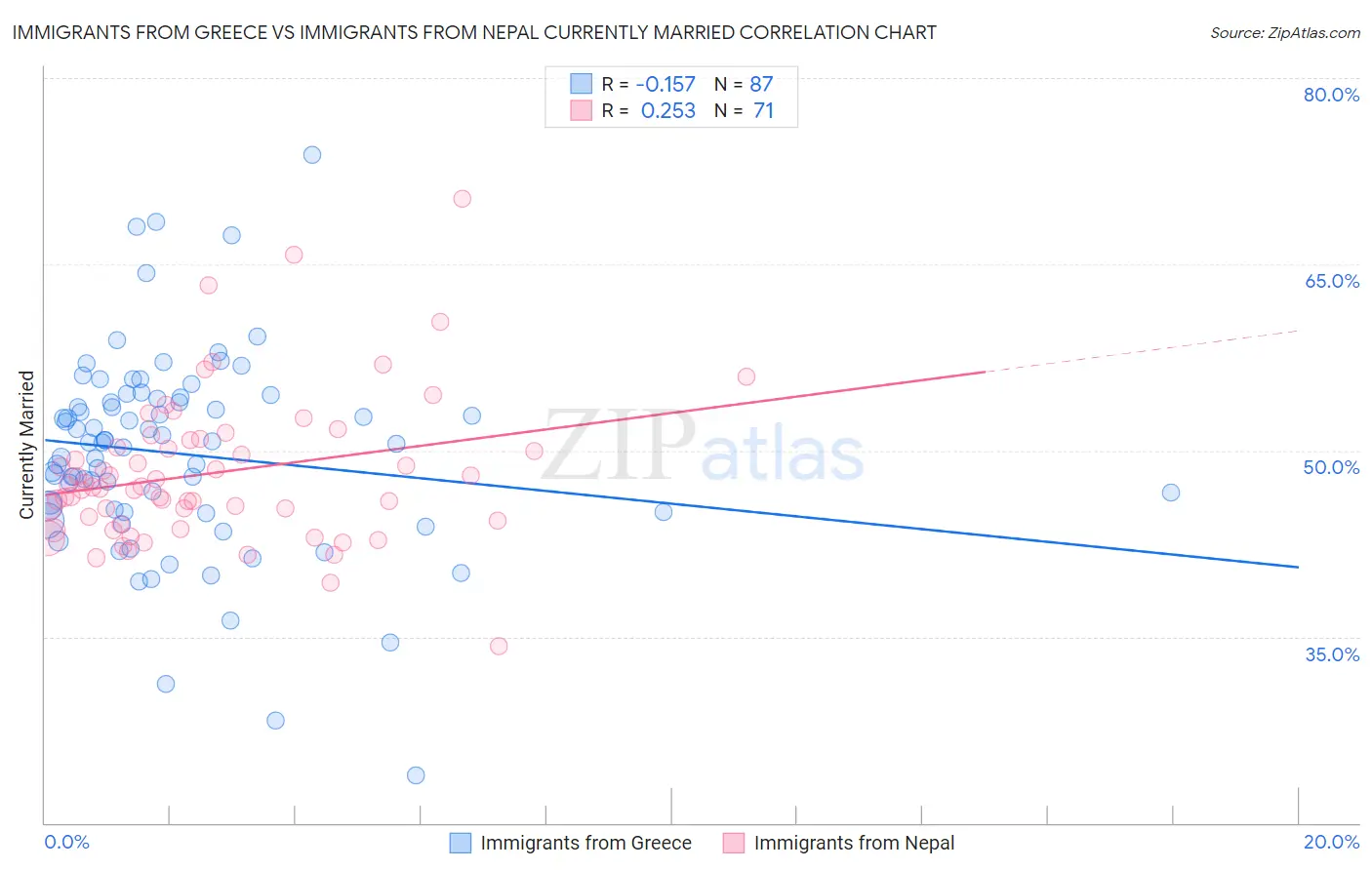 Immigrants from Greece vs Immigrants from Nepal Currently Married