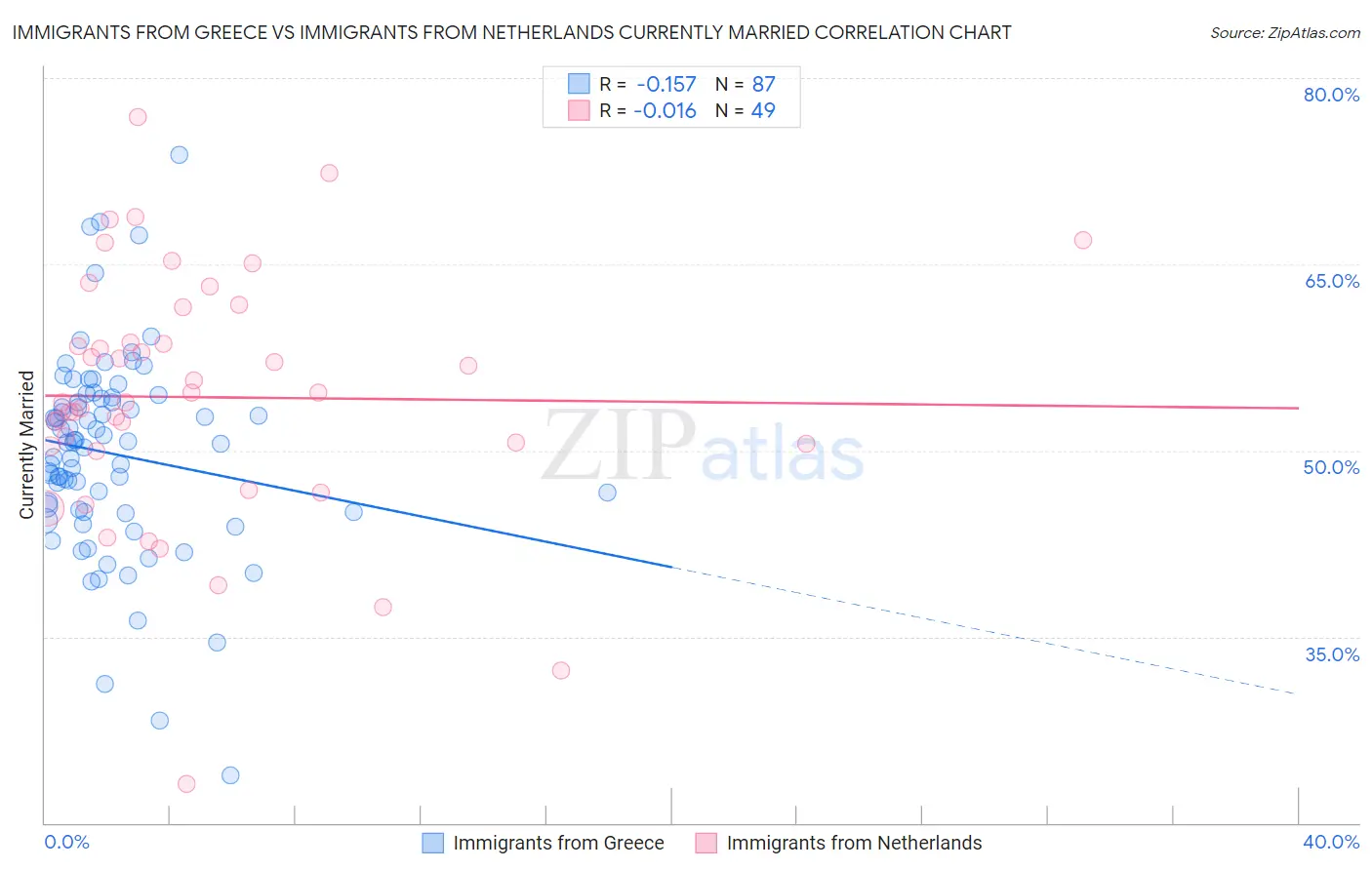 Immigrants from Greece vs Immigrants from Netherlands Currently Married