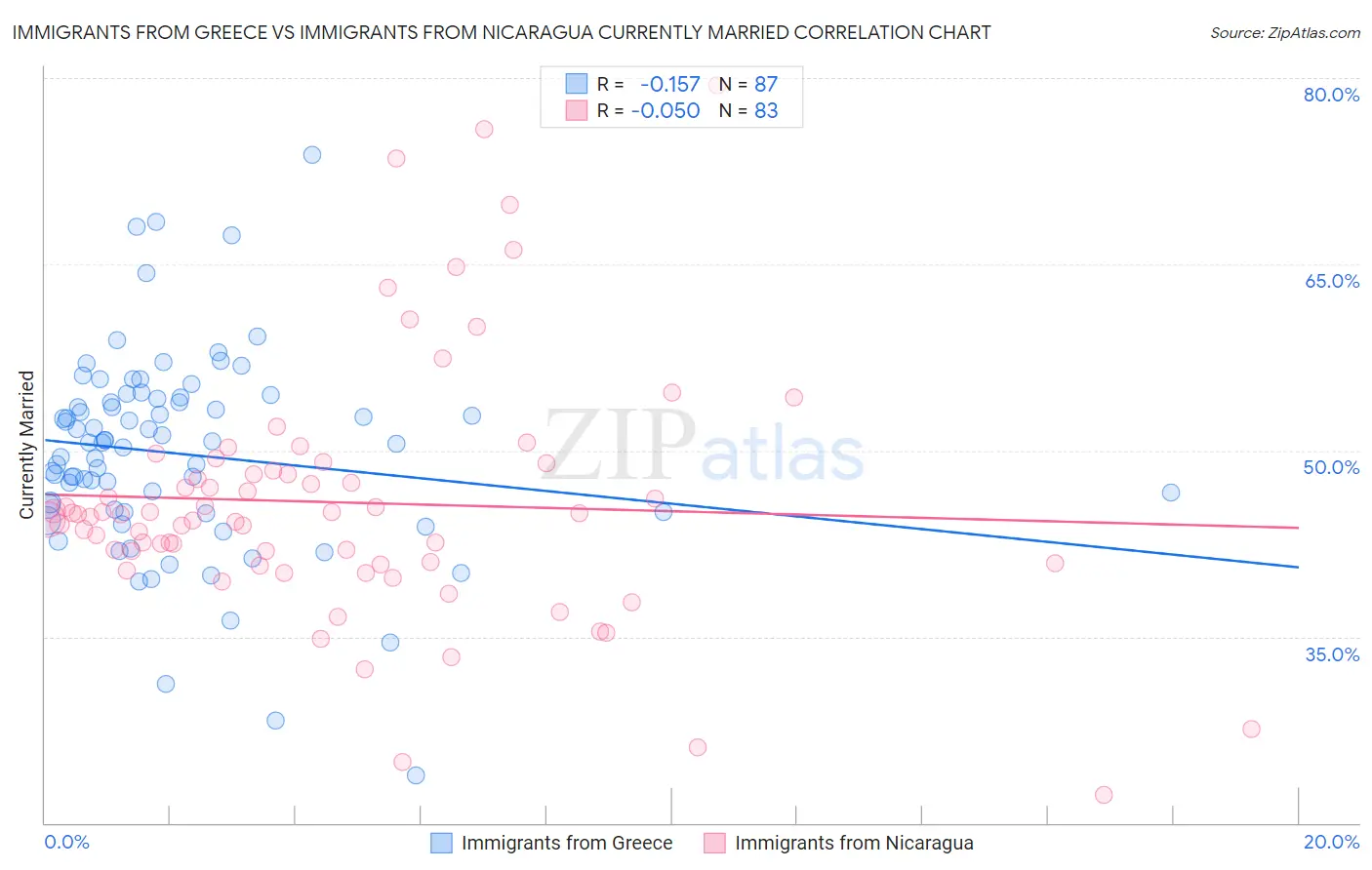 Immigrants from Greece vs Immigrants from Nicaragua Currently Married