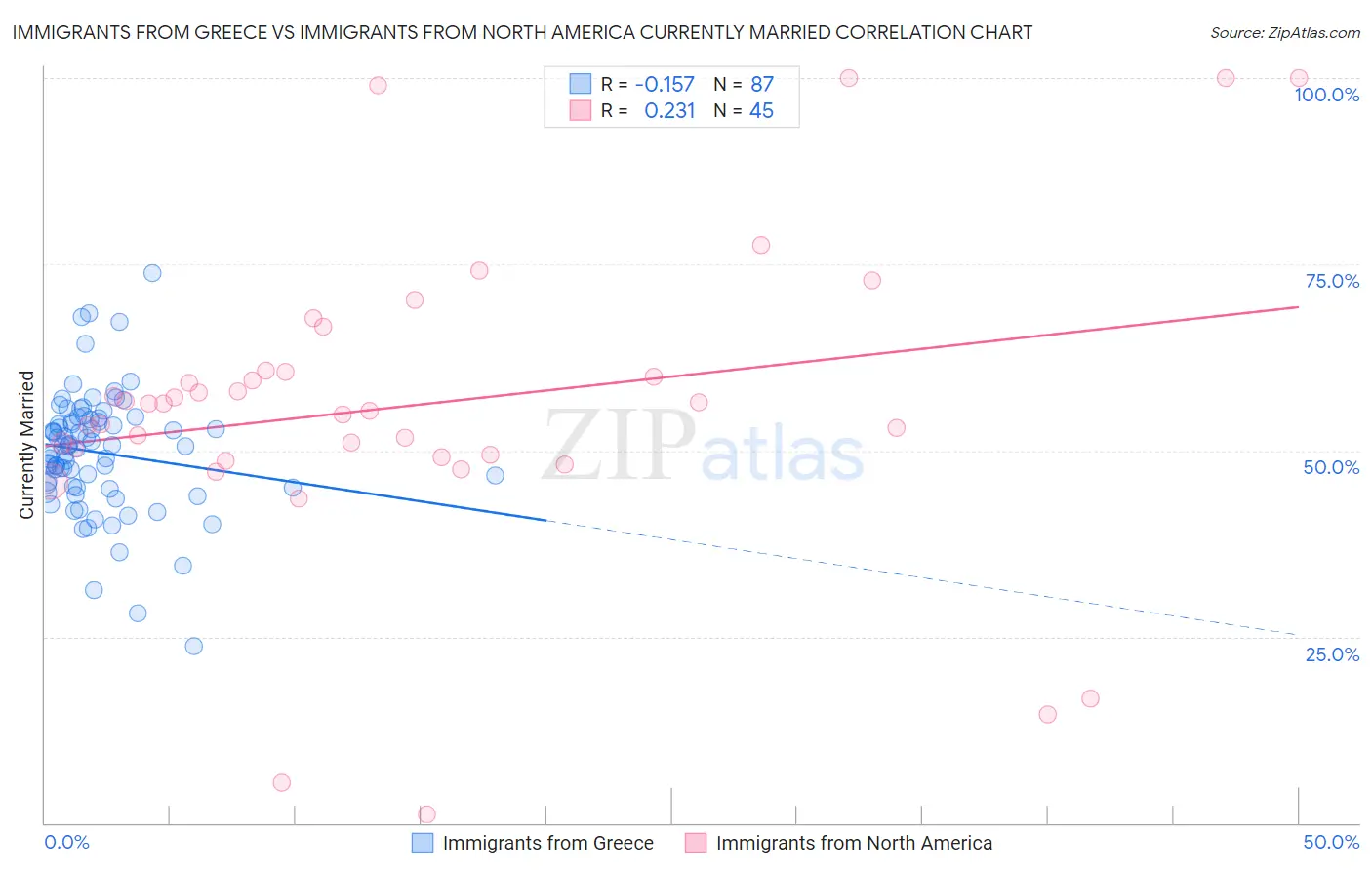 Immigrants from Greece vs Immigrants from North America Currently Married