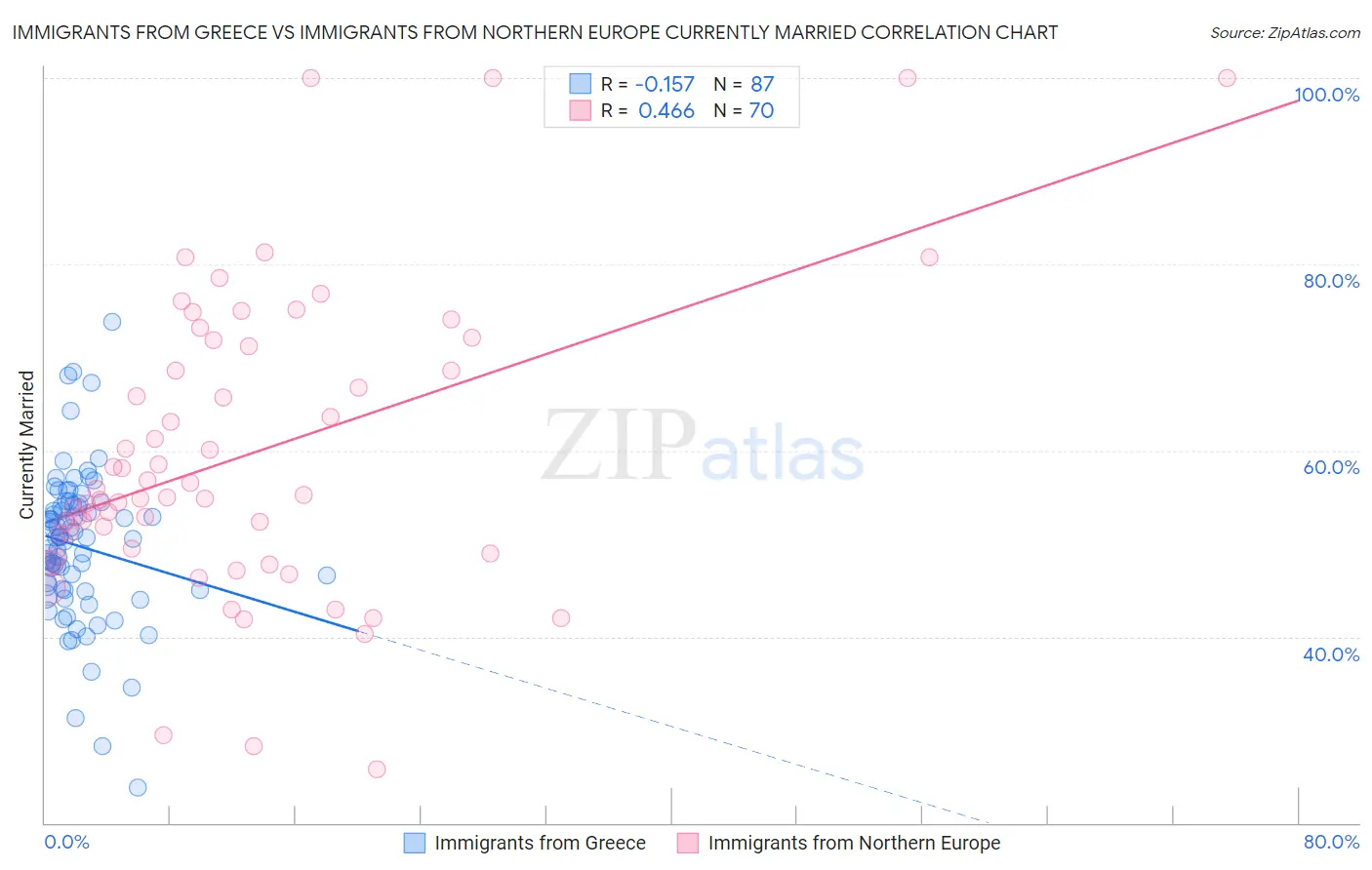 Immigrants from Greece vs Immigrants from Northern Europe Currently Married
