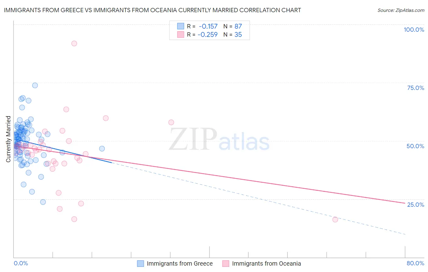Immigrants from Greece vs Immigrants from Oceania Currently Married
