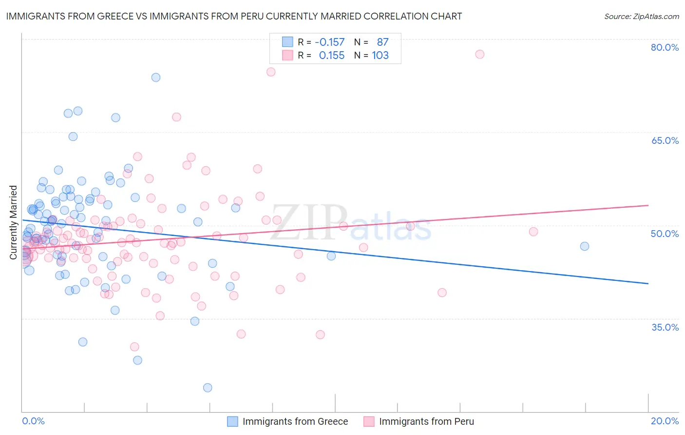 Immigrants from Greece vs Immigrants from Peru Currently Married