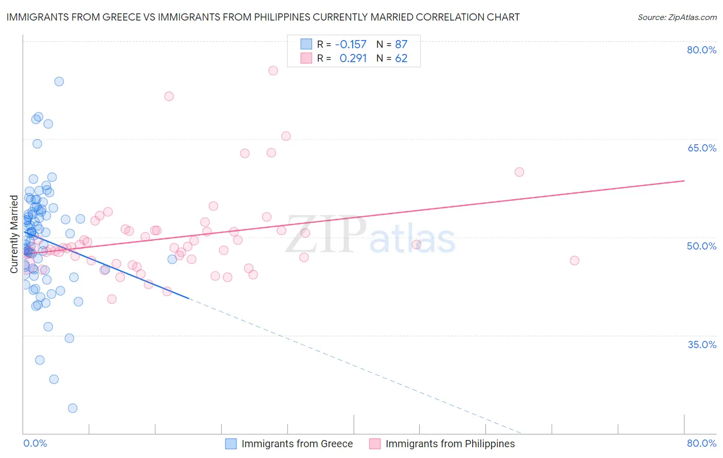 Immigrants from Greece vs Immigrants from Philippines Currently Married