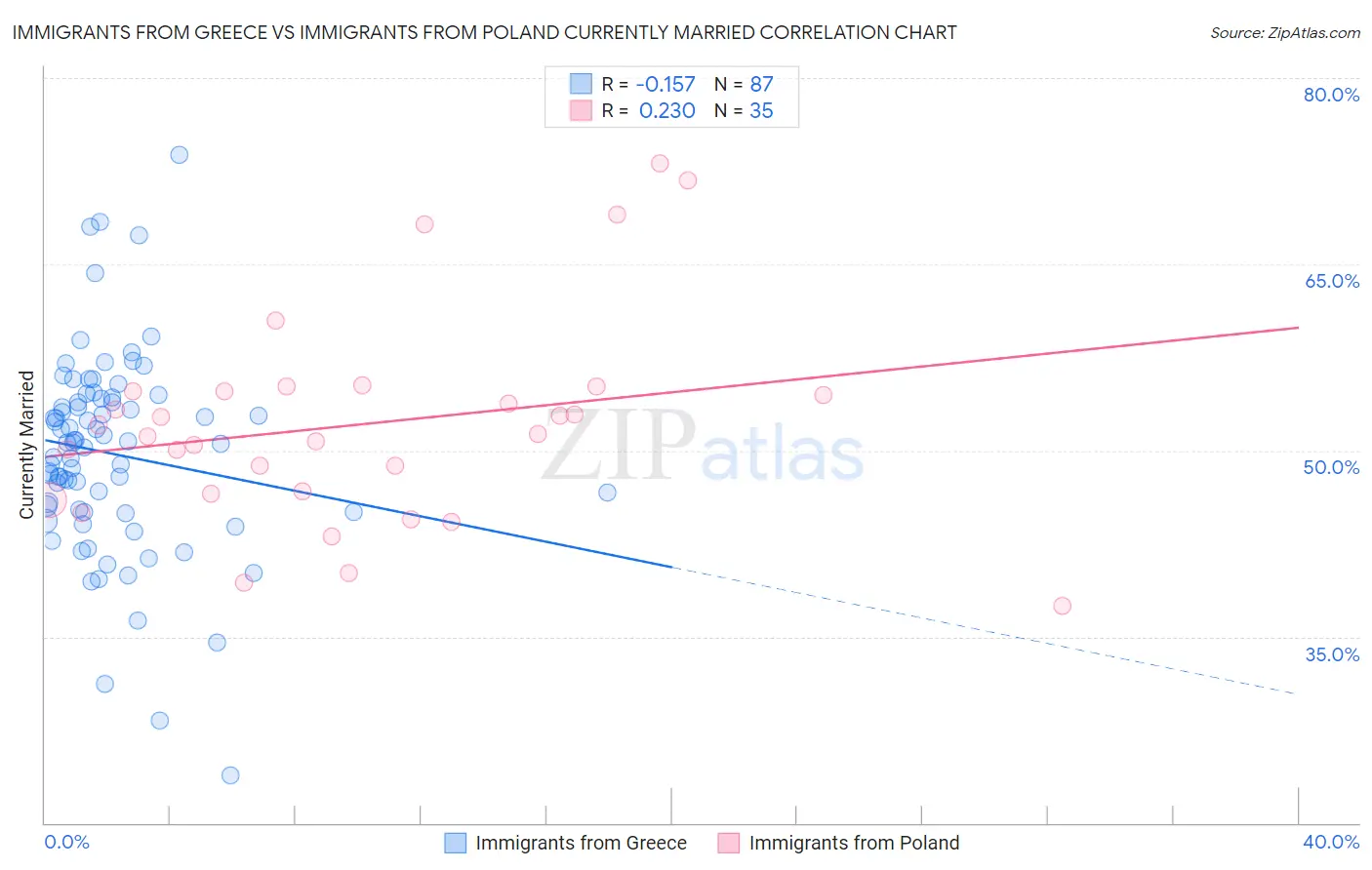 Immigrants from Greece vs Immigrants from Poland Currently Married