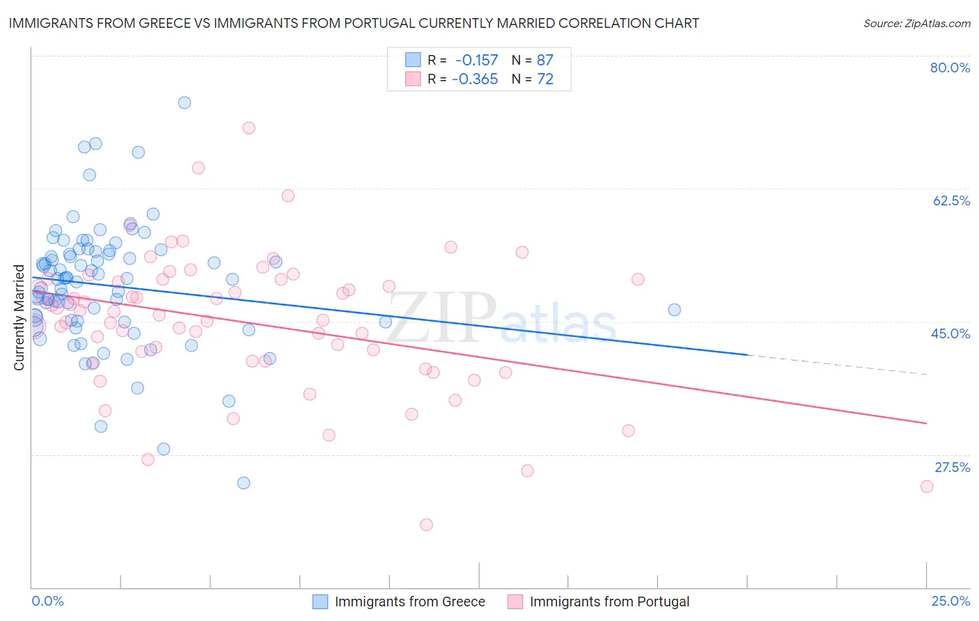 Immigrants from Greece vs Immigrants from Portugal Currently Married