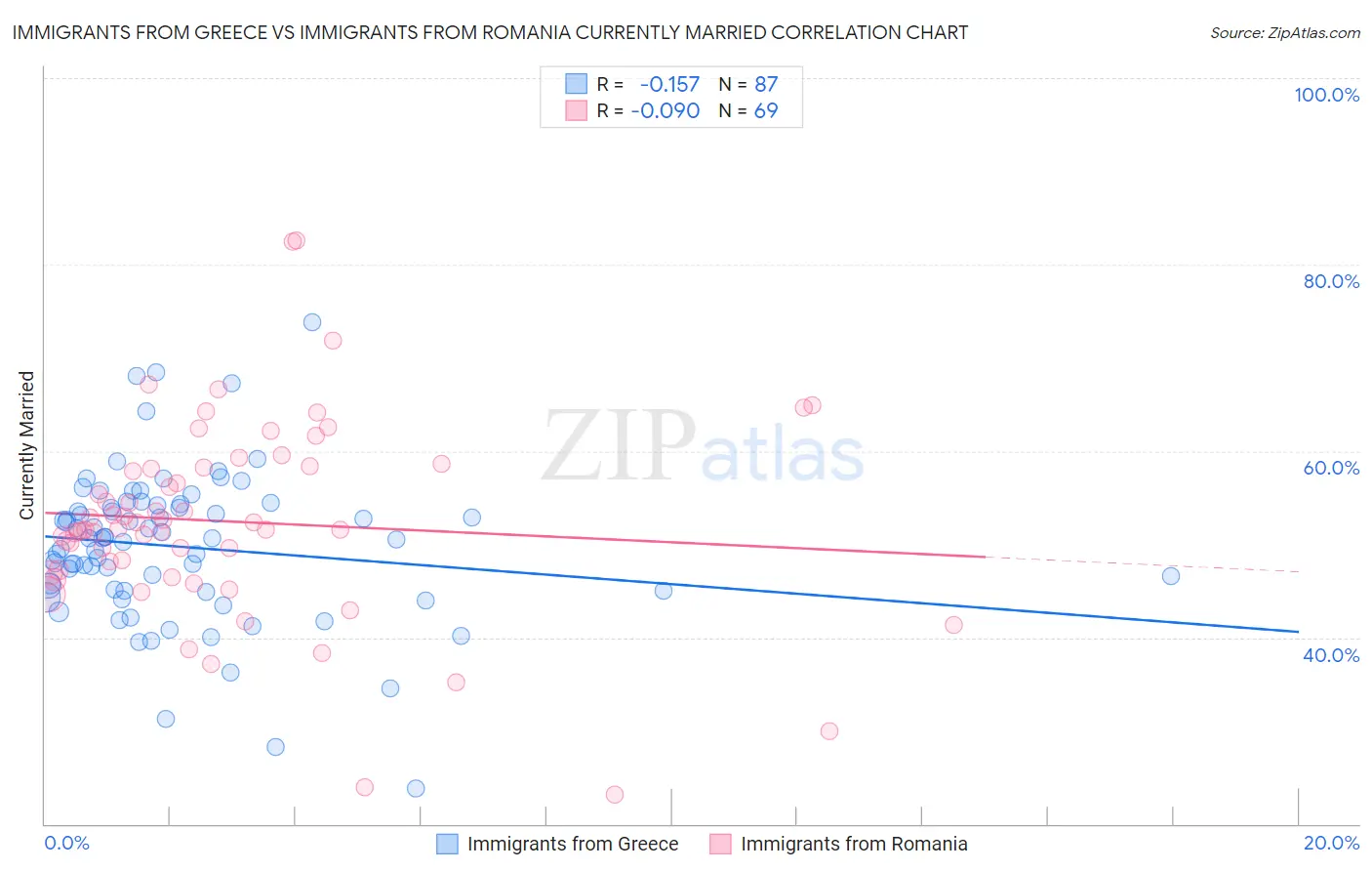 Immigrants from Greece vs Immigrants from Romania Currently Married
