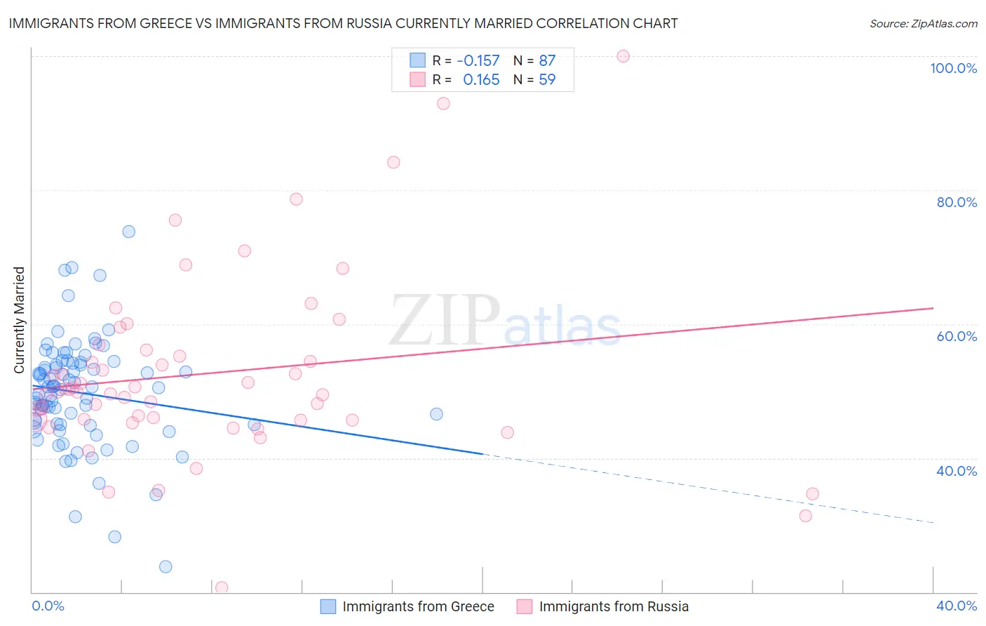 Immigrants from Greece vs Immigrants from Russia Currently Married