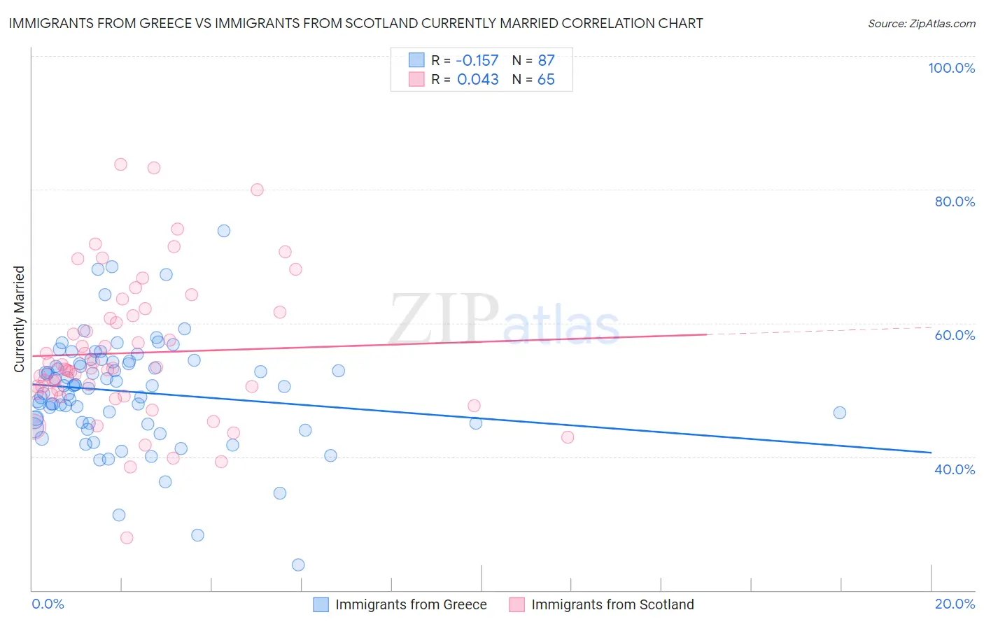 Immigrants from Greece vs Immigrants from Scotland Currently Married