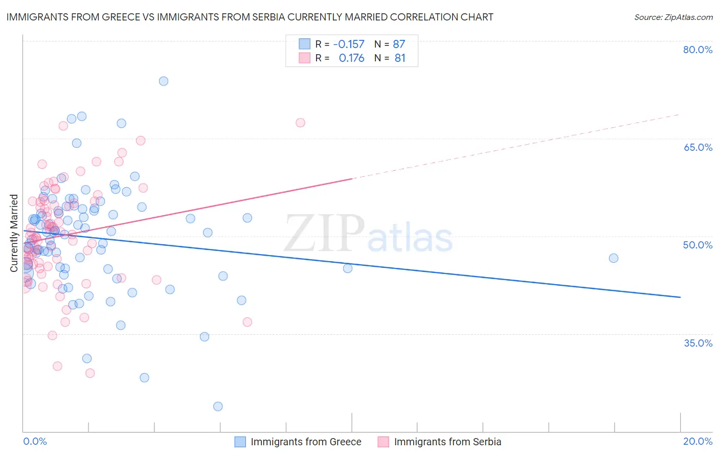 Immigrants from Greece vs Immigrants from Serbia Currently Married