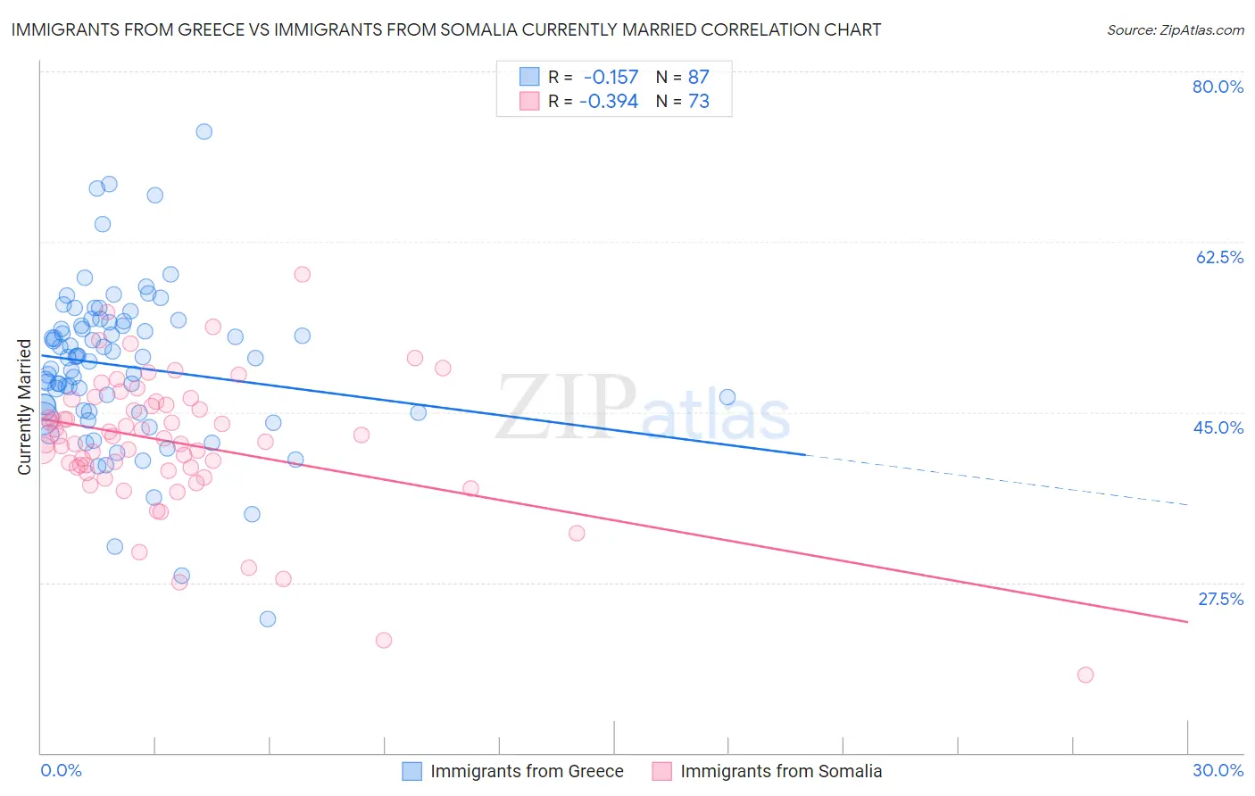Immigrants from Greece vs Immigrants from Somalia Currently Married
