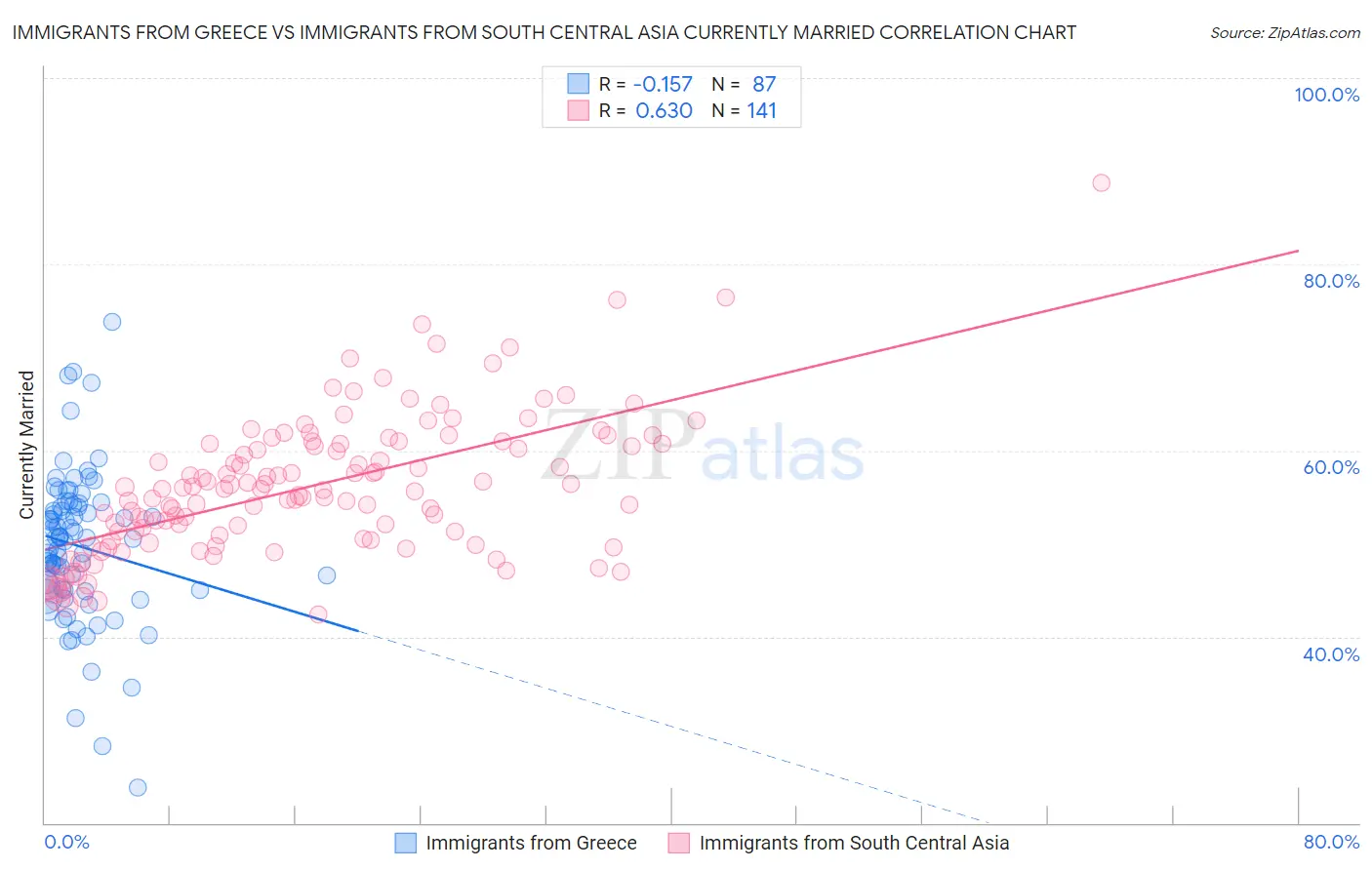 Immigrants from Greece vs Immigrants from South Central Asia Currently Married