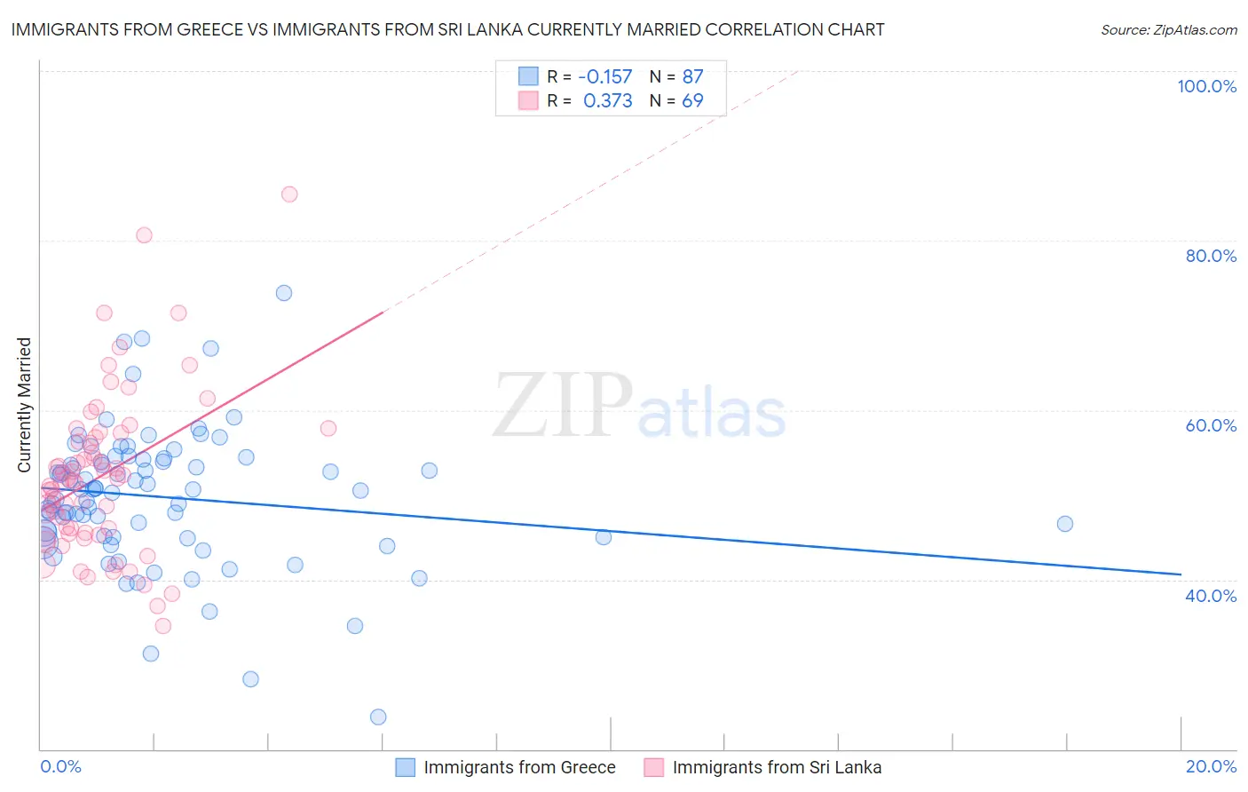 Immigrants from Greece vs Immigrants from Sri Lanka Currently Married