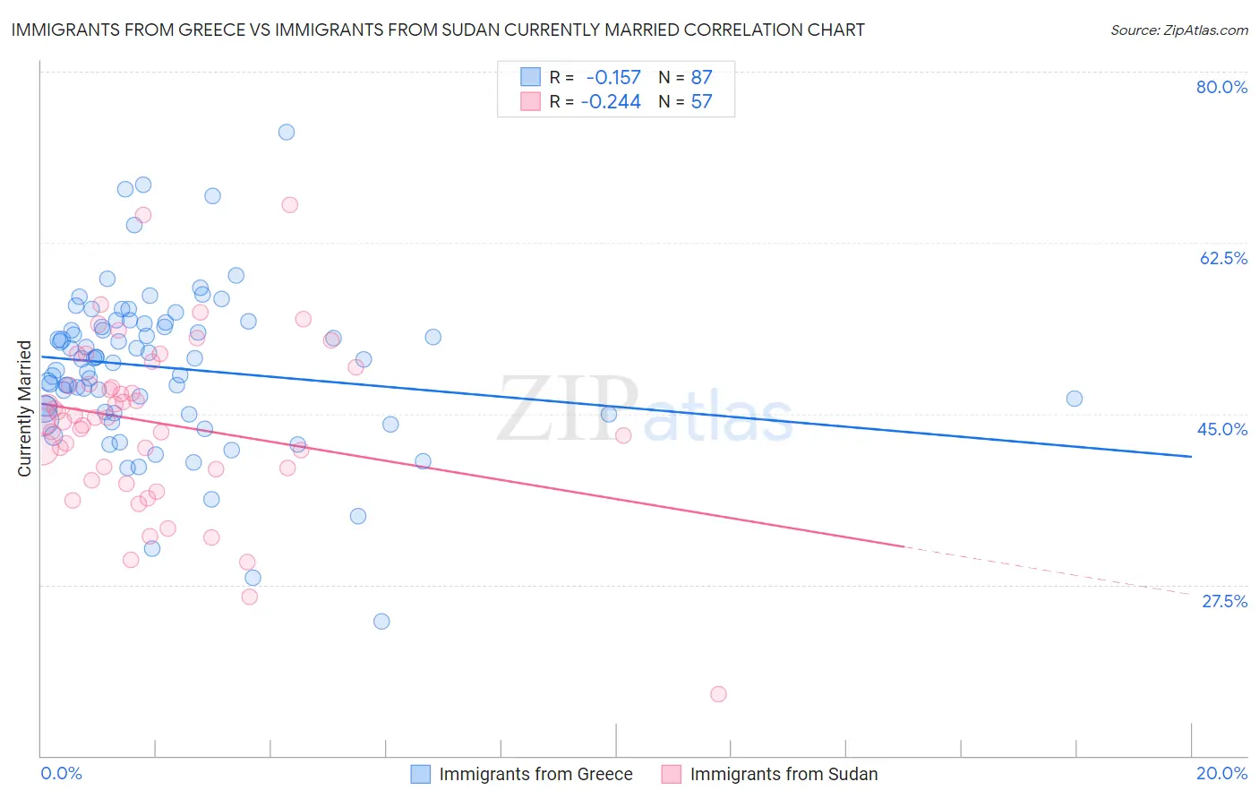 Immigrants from Greece vs Immigrants from Sudan Currently Married