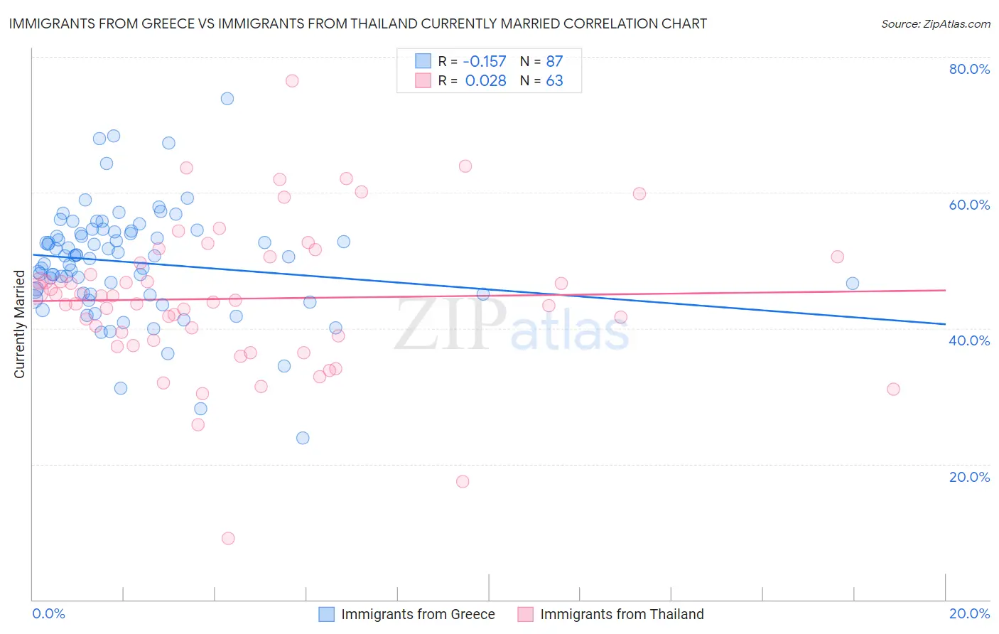 Immigrants from Greece vs Immigrants from Thailand Currently Married