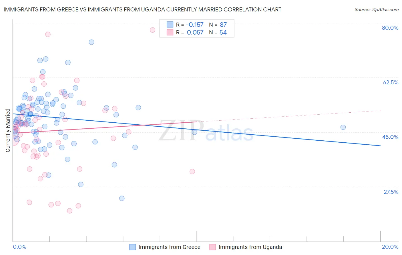 Immigrants from Greece vs Immigrants from Uganda Currently Married