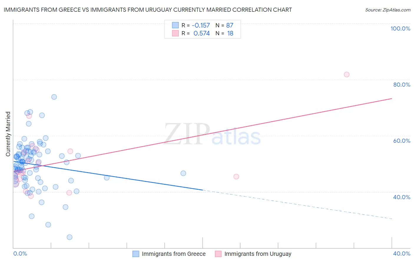 Immigrants from Greece vs Immigrants from Uruguay Currently Married
