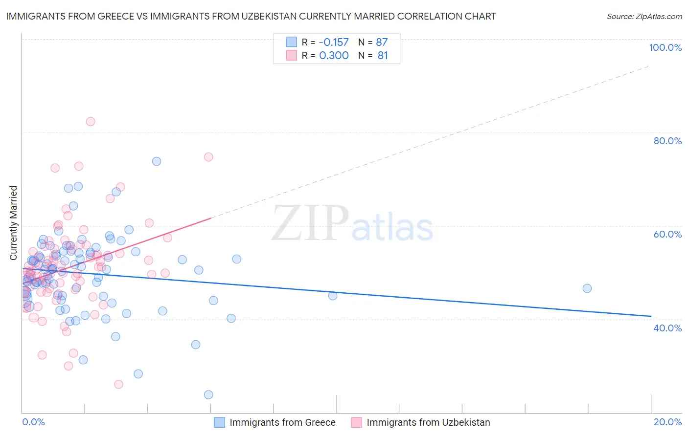 Immigrants from Greece vs Immigrants from Uzbekistan Currently Married