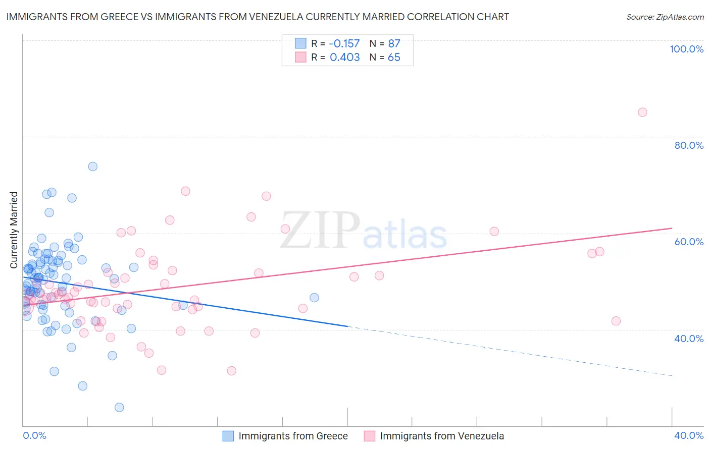 Immigrants from Greece vs Immigrants from Venezuela Currently Married