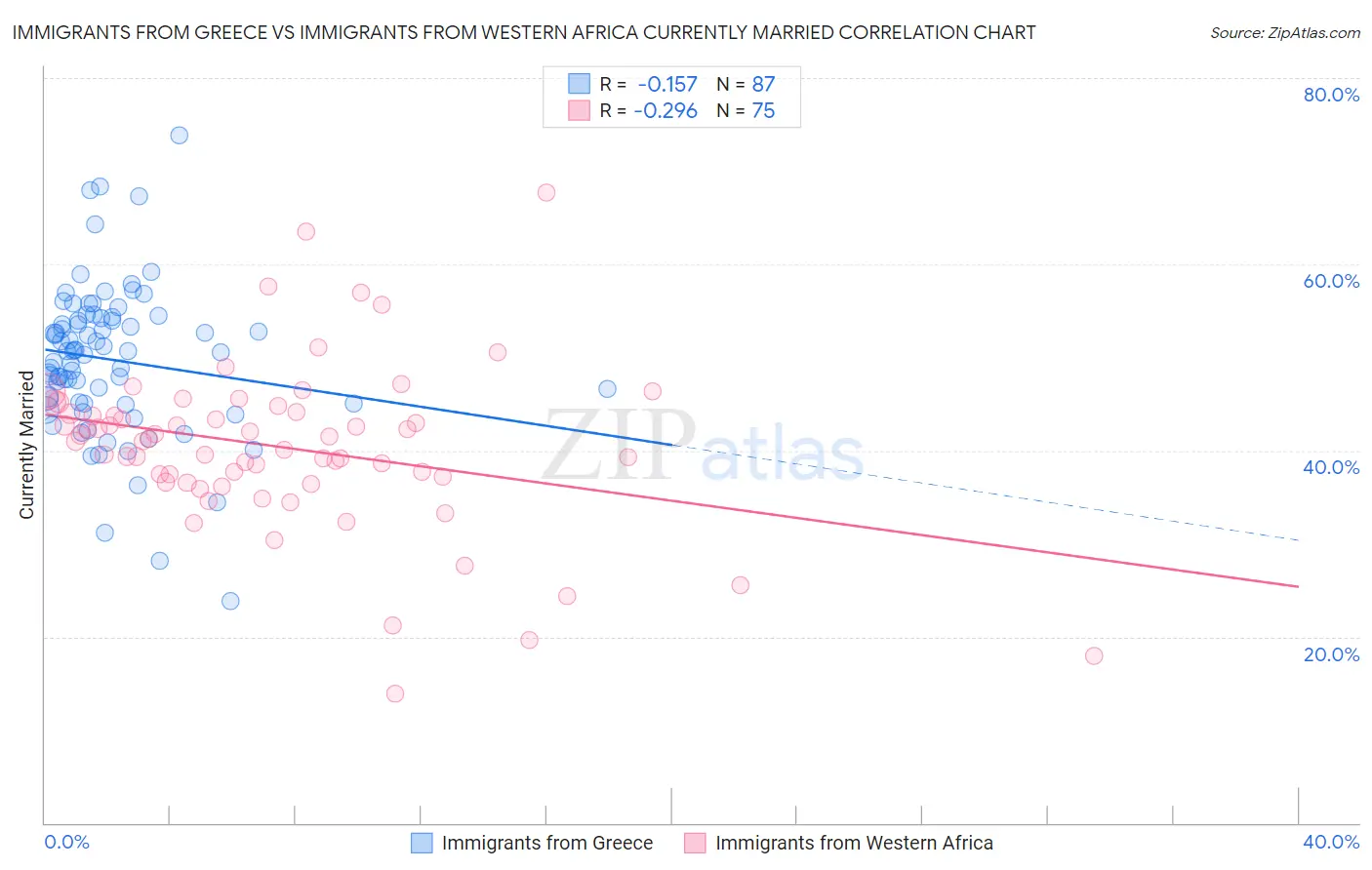 Immigrants from Greece vs Immigrants from Western Africa Currently Married