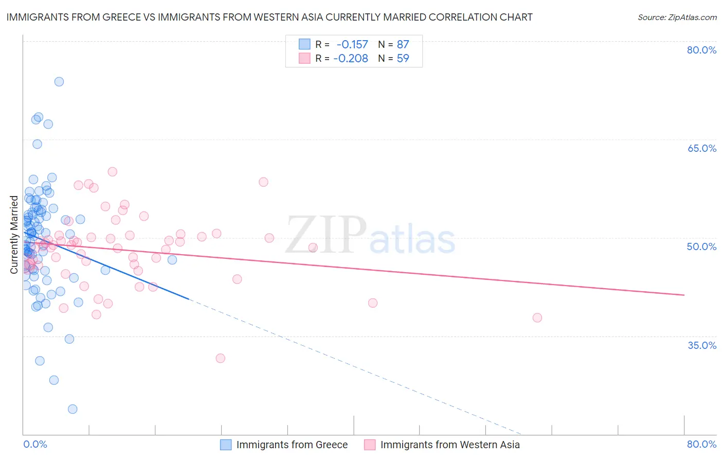 Immigrants from Greece vs Immigrants from Western Asia Currently Married
